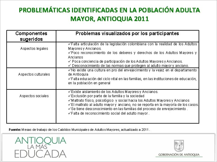 PROBLEMÁTICAS IDENTIFICADAS EN LA POBLACIÓN ADULTA MAYOR, ANTIOQUIA 2011 Componentes sugeridos Aspectos legales Aspectos