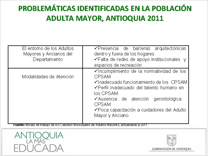 PROBLEMÁTICAS IDENTIFICADAS EN LA POBLACIÓN ADULTA MAYOR, ANTIOQUIA 2011 El entorno de los Adultos