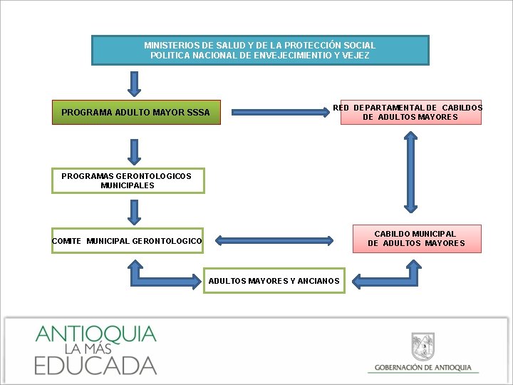 MINISTERIOS DE SALUD Y DE LA PROTECCIÓN SOCIAL POLITICA NACIONAL DE ENVEJECIMIENTIO Y VEJEZ
