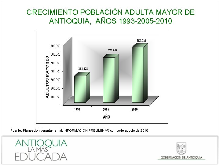 CRECIMIENTO POBLACIÓN ADULTA MAYOR DE ANTIOQUIA, AÑOS 1993 -2005 -2010 Fuente: Planeación departamental. INFORMACIÓN
