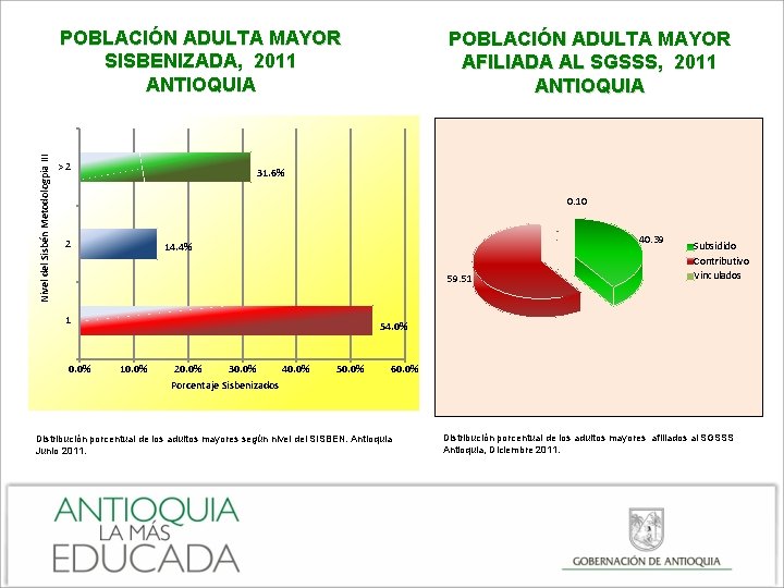 Nivel del Sisbén Metodologpia III POBLACIÓN ADULTA MAYOR SISBENIZADA, 2011 ANTIOQUIA >2 POBLACIÓN ADULTA