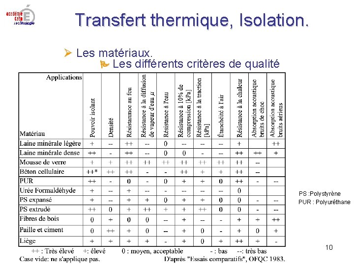 Transfert thermique, Isolation. Les matériaux. Les différents critères de qualité PS : Polystyrène PUR Transfert thermique, Isolation. Les matériaux. Les différents critères de qualité PS : Polystyrène PUR