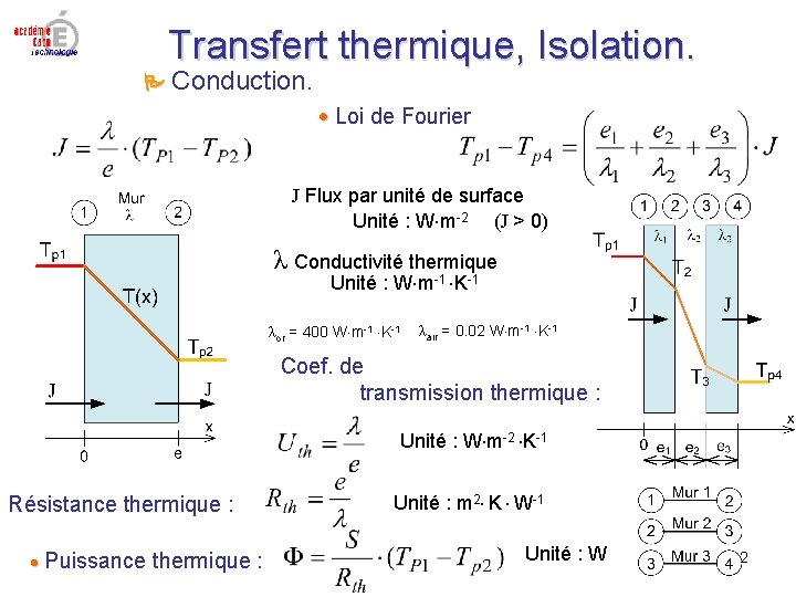 Transfert thermique, Isolation. Conduction. Loi de Fourier J Flux par unité de surface Unité Transfert thermique, Isolation. Conduction. Loi de Fourier J Flux par unité de surface Unité