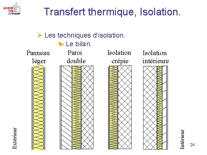 Transfert thermique, Isolation intérieure Intérieur Extérieur Les techniques d’isolation. Le bilan. Paroi Isolation Panneau Transfert thermique, Isolation intérieure Intérieur Extérieur Les techniques d’isolation. Le bilan. Paroi Isolation Panneau