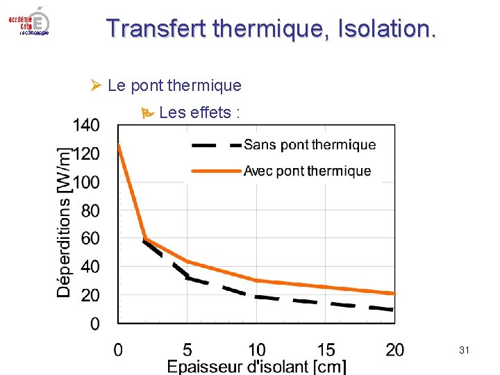 Transfert thermique, Isolation. Le pont thermique Les effets : 31 Transfert thermique, Isolation. Le pont thermique Les effets : 31