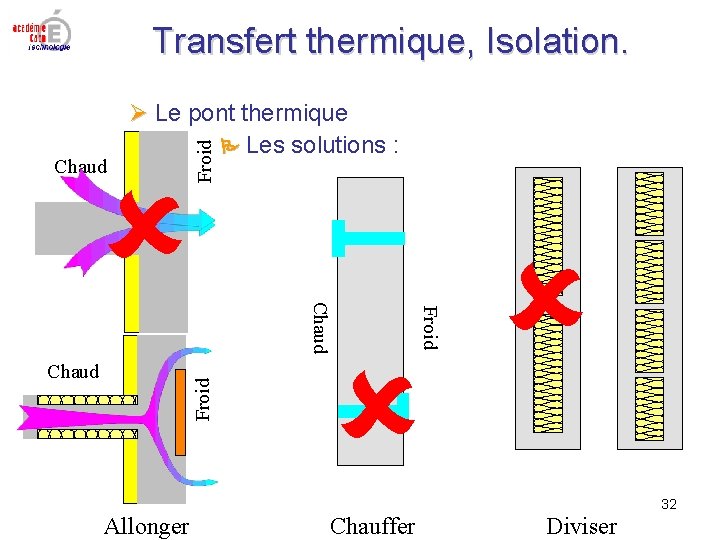 Transfert thermique, Isolation. Froid Chaud Froid Le pont thermique Les solutions : 32 Allonger Transfert thermique, Isolation. Froid Chaud Froid Le pont thermique Les solutions : 32 Allonger
