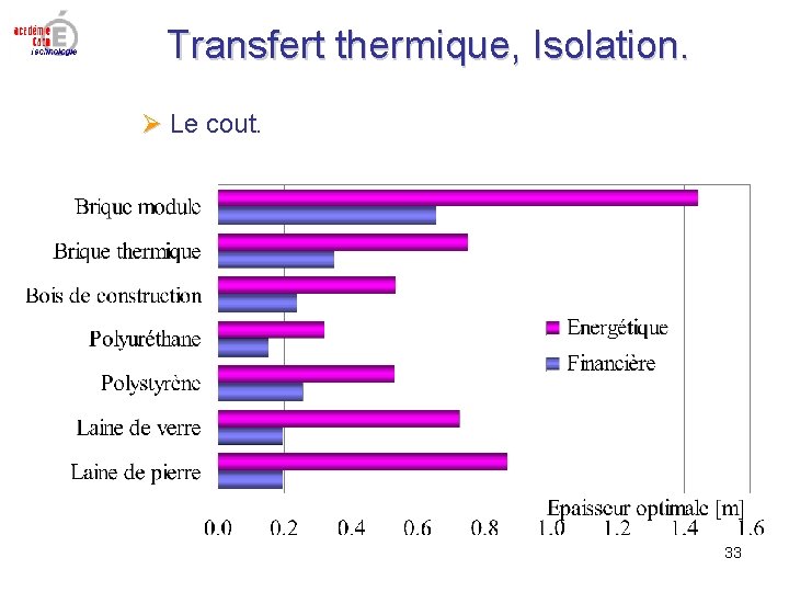 Transfert thermique, Isolation. Le cout. 33 Transfert thermique, Isolation. Le cout. 33