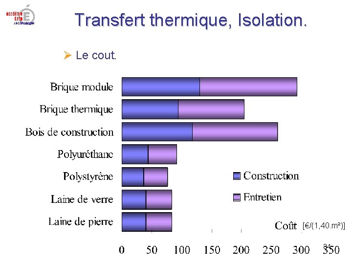Transfert thermique, Isolation. Le cout. [€/(1, 40. m²)] 34 