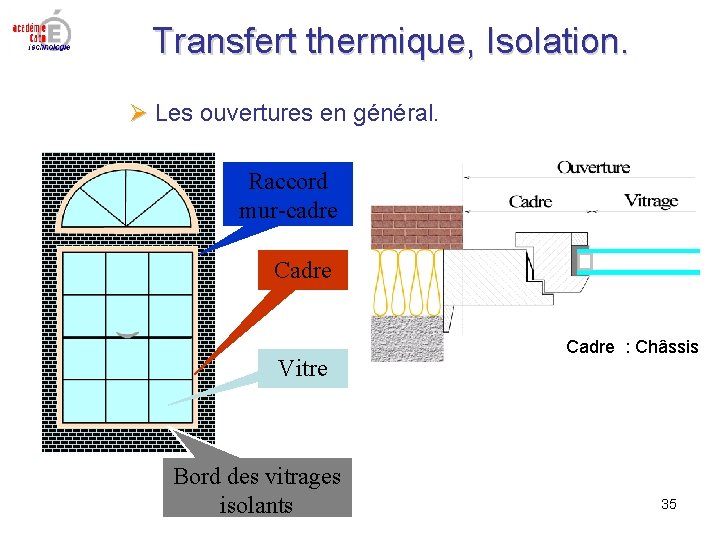 Transfert thermique, Isolation. Les ouvertures en général. Raccord mur-cadre Cadre Vitre Bord des vitrages Transfert thermique, Isolation. Les ouvertures en général. Raccord mur-cadre Cadre Vitre Bord des vitrages
