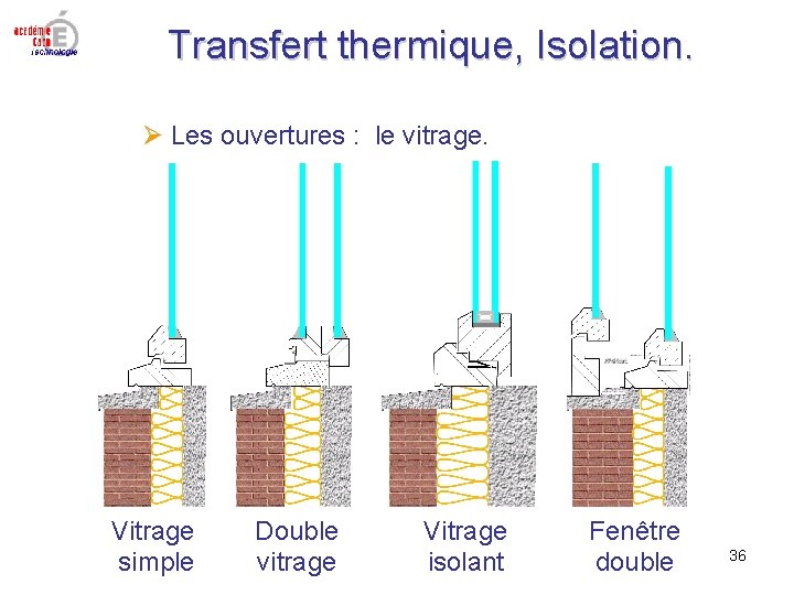 Transfert thermique, Isolation. Les ouvertures : le vitrage. Vitrage simple Double vitrage Vitrage isolant Transfert thermique, Isolation. Les ouvertures : le vitrage. Vitrage simple Double vitrage Vitrage isolant