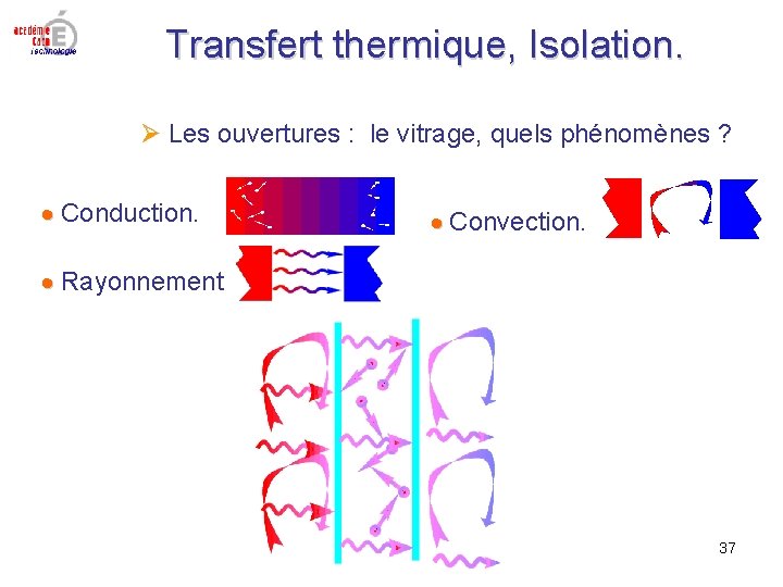 Transfert thermique, Isolation. Les ouvertures : le vitrage, quels phénomènes ? Conduction. Convection. Rayonnement Transfert thermique, Isolation. Les ouvertures : le vitrage, quels phénomènes ? Conduction. Convection. Rayonnement