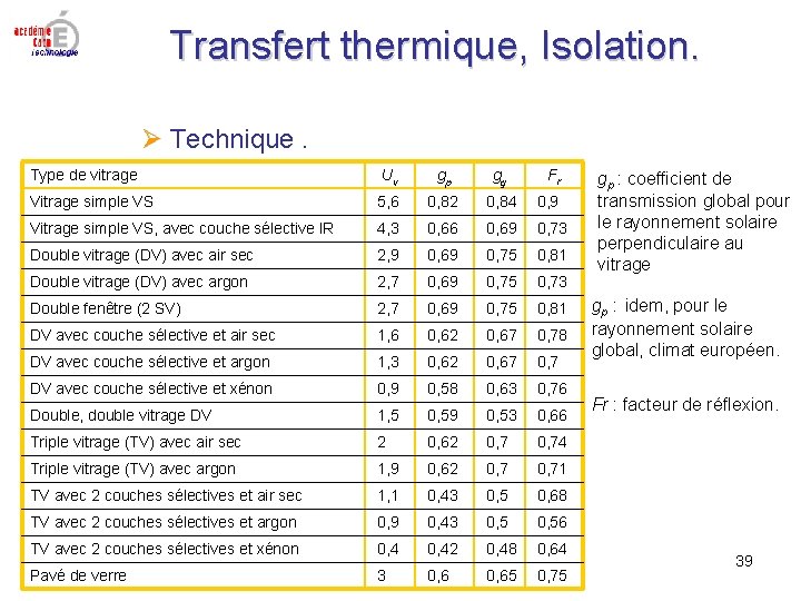 Transfert thermique, Isolation. Technique. Type de vitrage Uv gp gg Fr Vitrage simple VS Transfert thermique, Isolation. Technique. Type de vitrage Uv gp gg Fr Vitrage simple VS