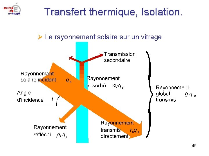 Transfert thermique, Isolation. Le rayonnement solaire sur un vitrage. 49 Transfert thermique, Isolation. Le rayonnement solaire sur un vitrage. 49