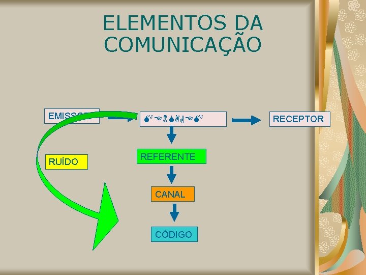 ELEMENTOS DA COMUNICAÇÃO EMISSOR RUÍDO REFERENTE CANAL CÓDIGO RECEPTOR 