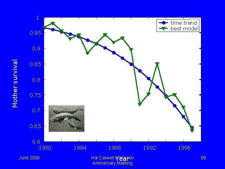 1 time trend best model 0. 95 Mother survival 0. 9 0. 85 0. 1 time trend best model 0. 95 Mother survival 0. 9 0. 85 0.
