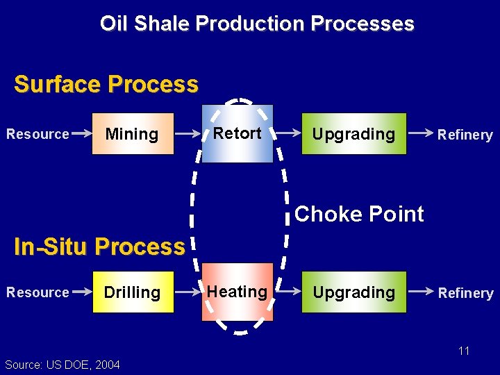 Oil Shale Production Processes Surface Process Resource Mining Retort Upgrading Refinery Choke Point In-Situ