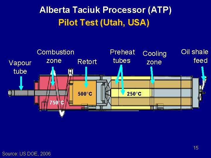 Alberta Taciuk Processor (ATP) Pilot Test (Utah, USA) Combustion zone Retort Vapour tube 500°C