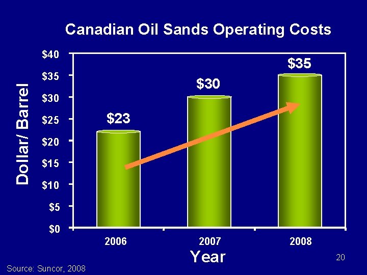 Canadian Oil Sands Operating Costs $40 $35 Dollar/ Barrel $35 $30 $25 $23 $20