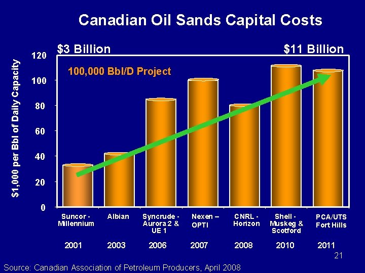 $1, 000 per Bbl of Daily Capacity 140000 120 100 Canadian Oil Sands Capital