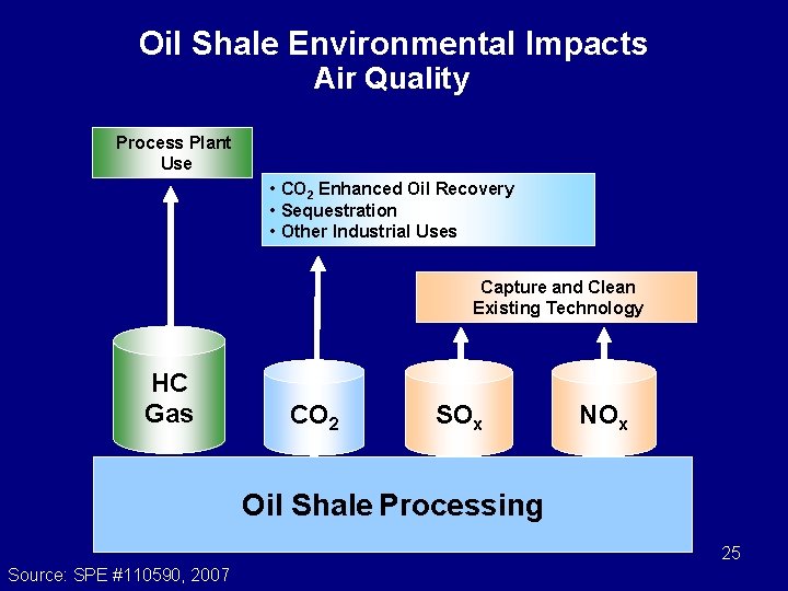 Oil Shale Environmental Impacts Air Quality Process Plant Use • CO 2 Enhanced Oil