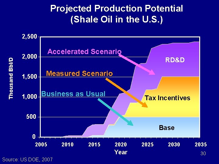 Projected Production Potential (Shale Oil in the U. S. ) Thousand Bbl/D 2, 500