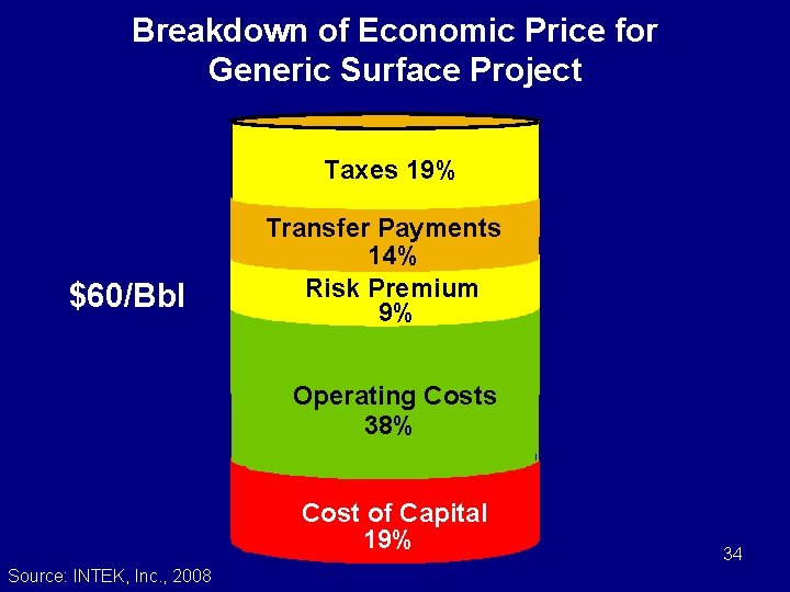 Breakdown of Economic Price for Generic Surface Project Taxes 19% $60/Bbl Transfer Payments 14%