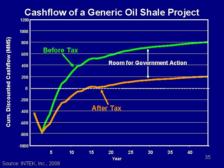 Cashflow of a Generic Oil Shale Project 1200 Cum. Discounted Cashflow (MM$) 1000 800