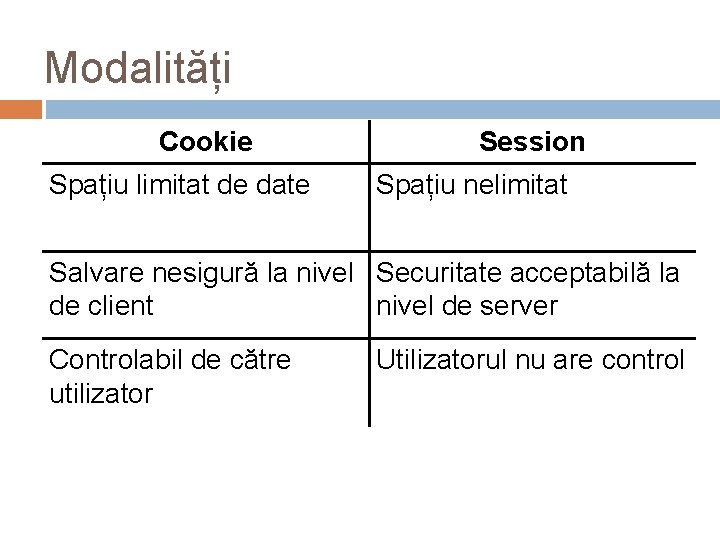 Modalități Cookie Spațiu limitat de date Session Spațiu nelimitat Salvare nesigură la nivel Securitate