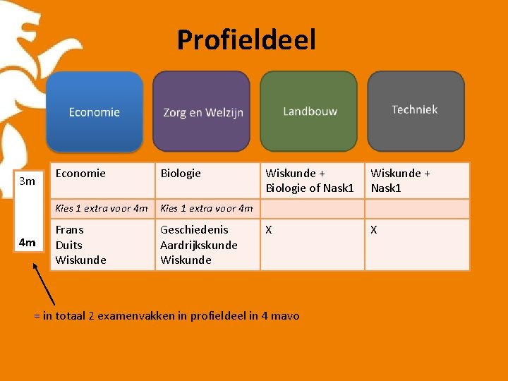 Profieldeel 3 m 4 m Economie Biologie Kies 1 extra voor 4 m Frans