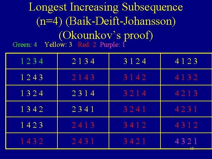 Longest Increasing Subsequence (n=4) (Baik-Deift-Johansson) (Okounkov’s proof) Green: 4 Yellow: 3 Red: 2 Purple: