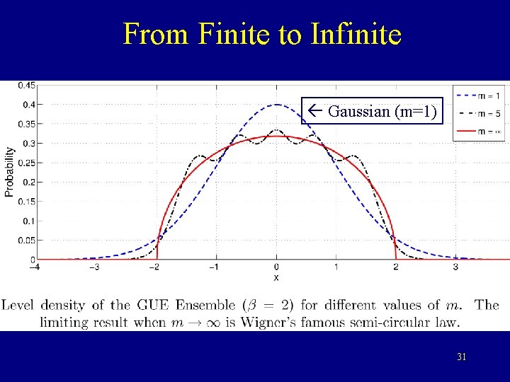From Finite to Infinite Gaussian (m=1) 31 From Finite to Infinite Gaussian (m=1) 31