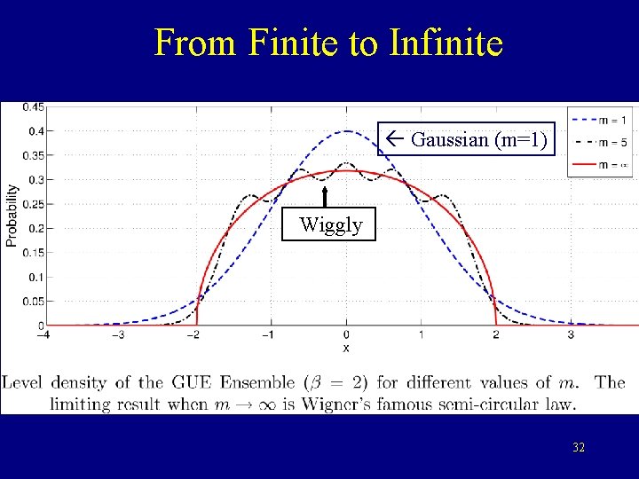 From Finite to Infinite Gaussian (m=1) Wiggly 32 From Finite to Infinite Gaussian (m=1) Wiggly 32