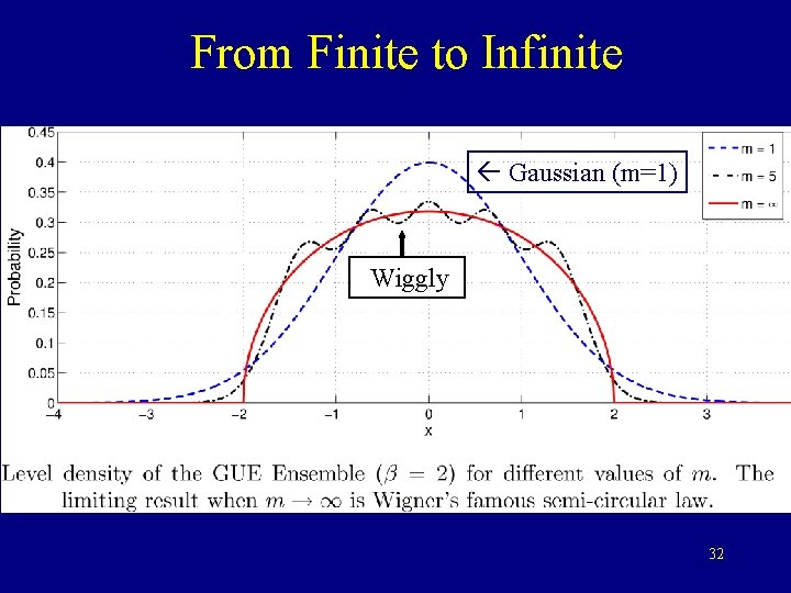 From Finite to Infinite Gaussian (m=1) Wiggly 32 