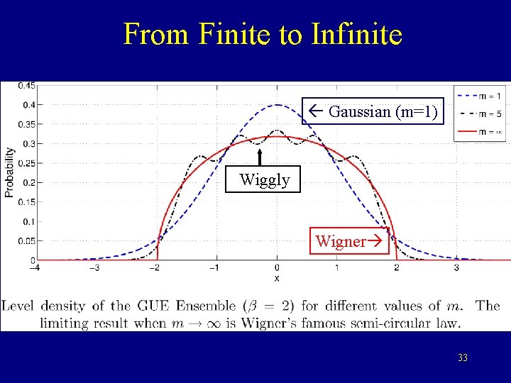 From Finite to Infinite Gaussian (m=1) Wiggly Wigner 33 