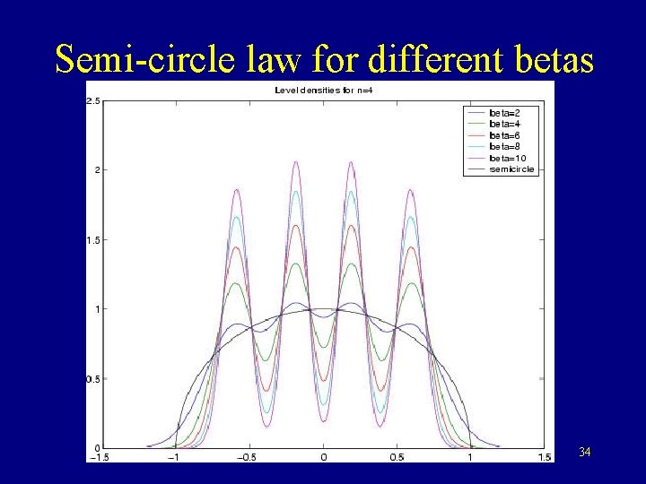 Semi-circle law for different betas 34 Semi-circle law for different betas 34