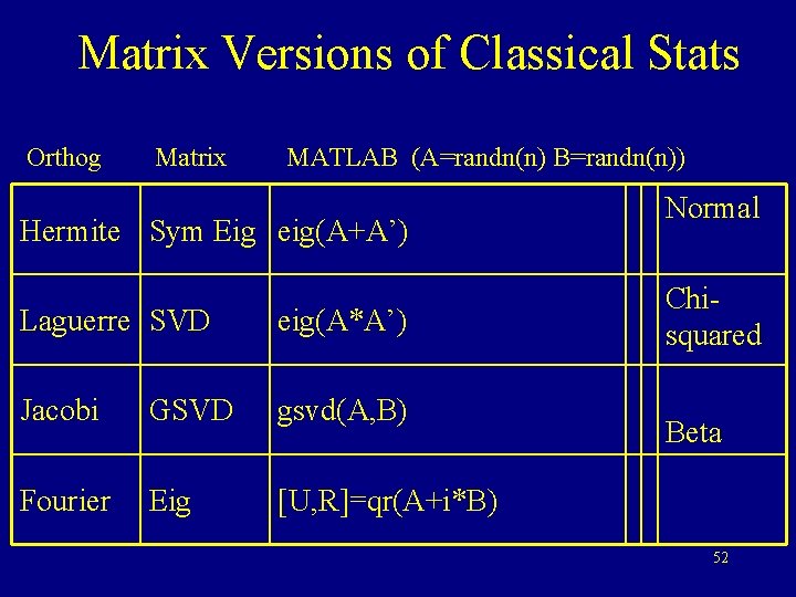 Matrix Versions of Classical Stats Orthog Matrix MATLAB (A=randn(n) B=randn(n)) Hermite Sym Eig eig(A+A’)