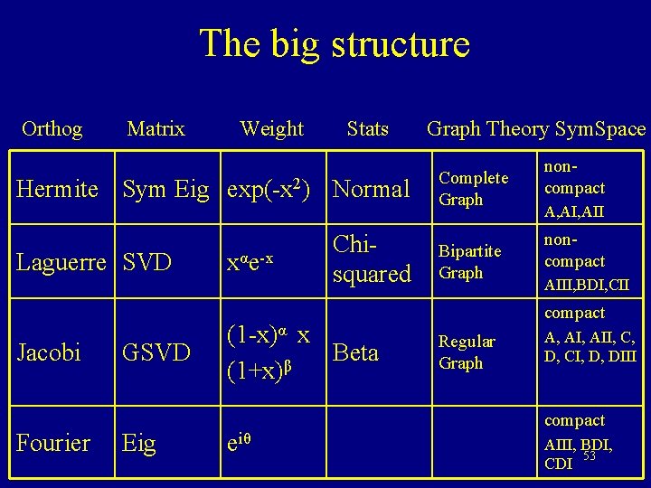 The big structure Orthog Matrix Weight Stats Hermite Sym Eig exp(-x 2) Normal Laguerre The big structure Orthog Matrix Weight Stats Hermite Sym Eig exp(-x 2) Normal Laguerre