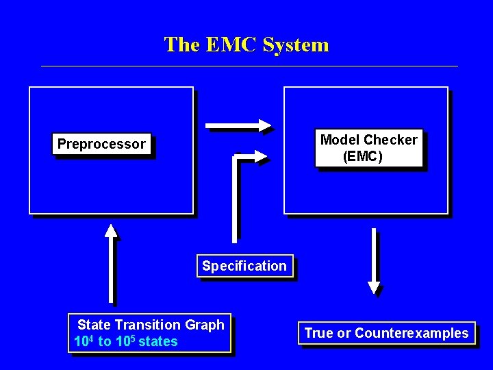 The EMC System Model Checker (EMC) Preprocessor Specification State Transition Graph 104 to 105
