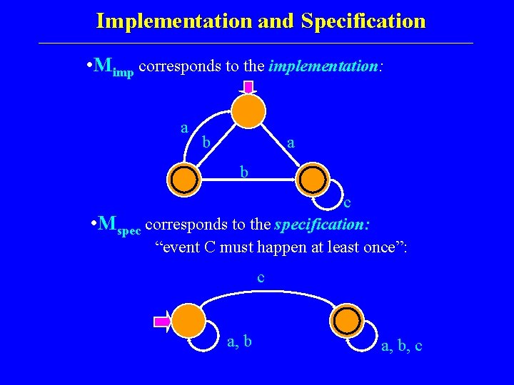 Implementation and Specification • Mimp corresponds to the implementation: a b c • Mspec