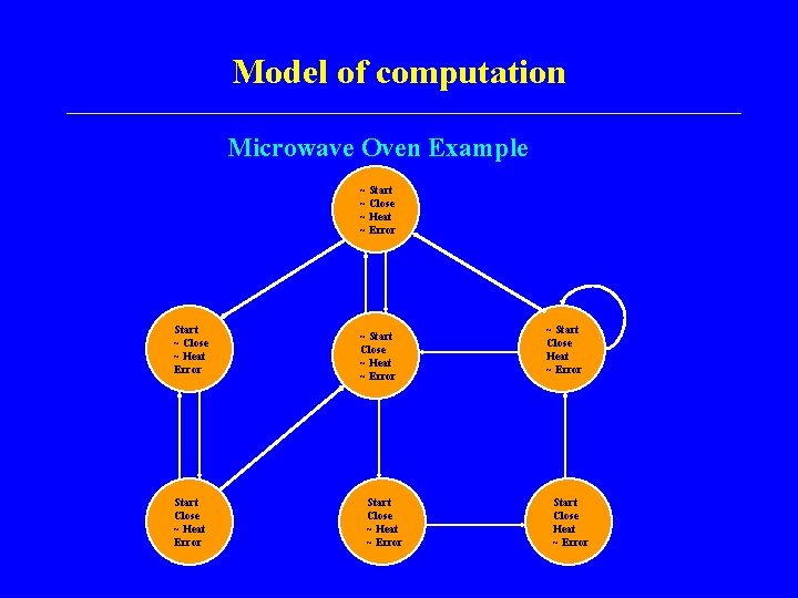 Model of computation Microwave Oven Example s t Start ~ Close ~ Heat Error
