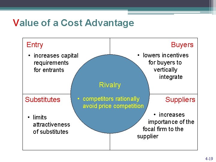 Value of a Cost Advantage Entry Buyers • lowers incentives for buyers to vertically
