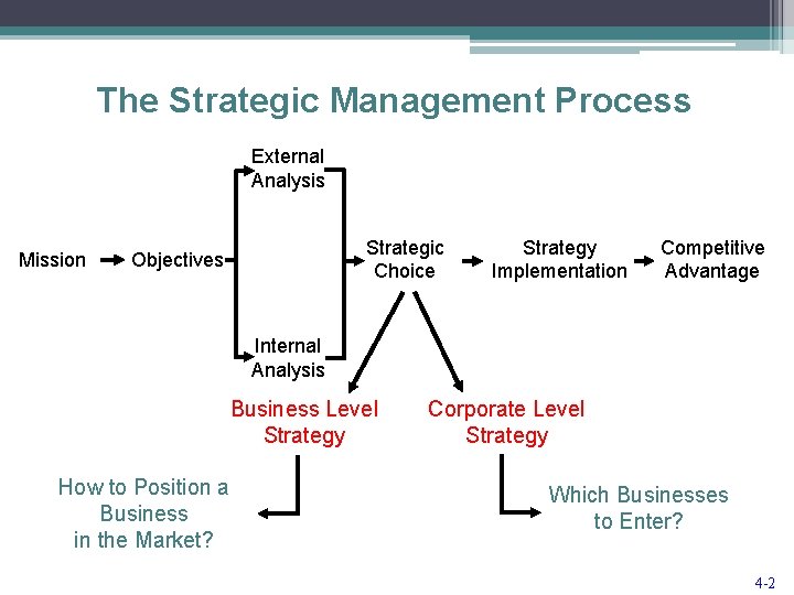 The Strategic Management Process External Analysis Mission Strategic Choice Objectives Strategy Implementation Competitive Advantage