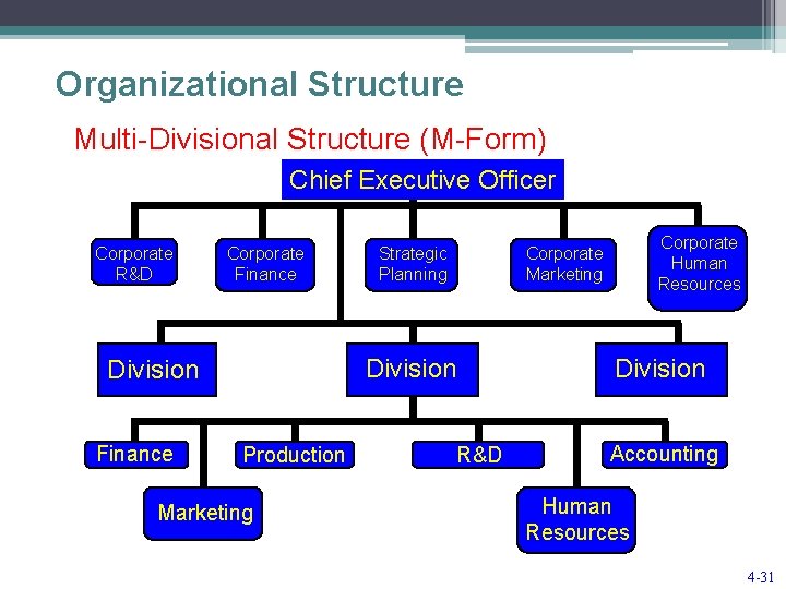Organizational Structure Multi-Divisional Structure (M-Form) Chief Executive Officer Corporate R&D Corporate Finance Production Marketing