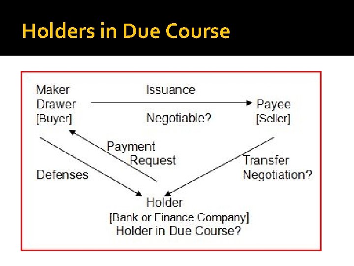 Holders in Due Course 
