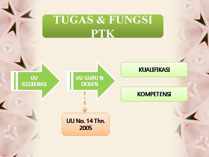 TUGAS & FUNGSI PTK KUALIFIKASI UU SISDIKNAS UU GURU & DOSEN KOMPETENSI UU No.