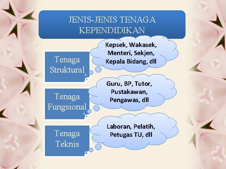 JENIS-JENIS TENAGA KEPENDIDIKAN Tenaga Struktural Tenaga Fungsional Tenaga Teknis Kepsek, Wakasek, Menteri, Sekjen, Kepala