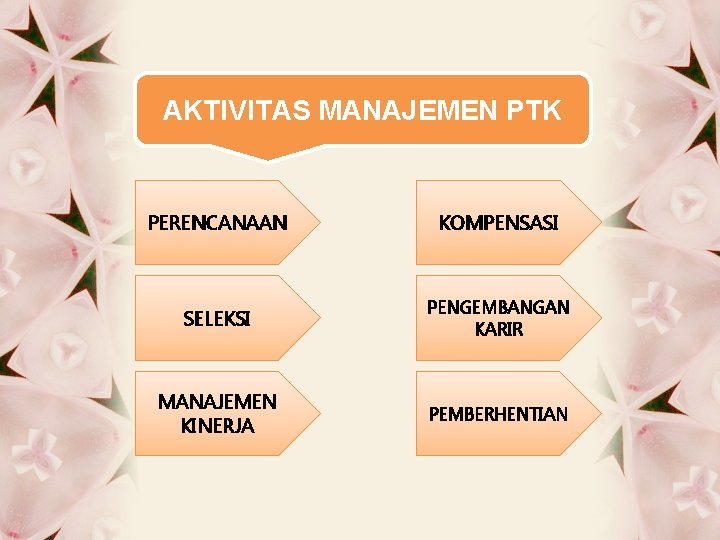 AKTIVITAS MANAJEMEN PTK PERENCANAAN KOMPENSASI SELEKSI PENGEMBANGAN KARIR MANAJEMEN KINERJA PEMBERHENTIAN 