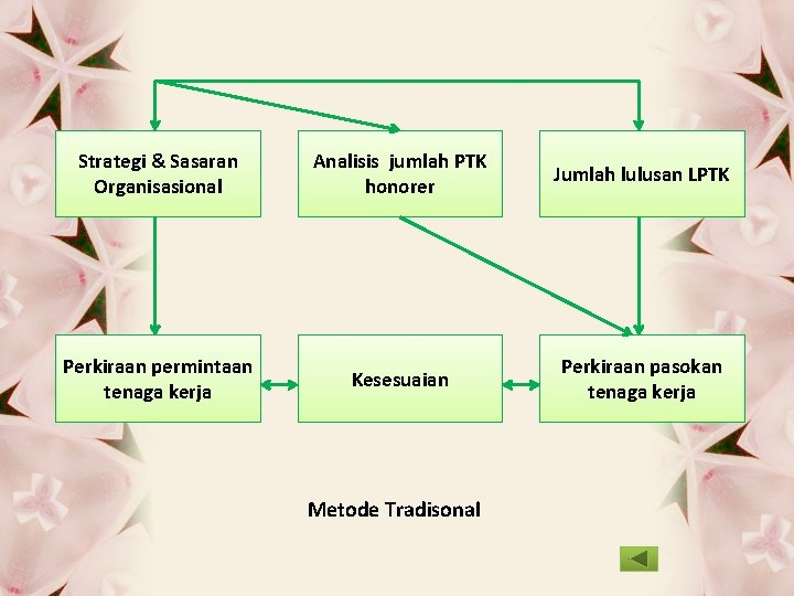 Strategi & Sasaran Organisasional Analisis jumlah PTK honorer Jumlah lulusan LPTK Perkiraan permintaan tenaga