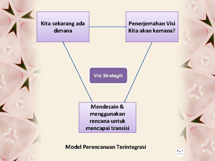 Kita sekarang ada dimana Penerjemahan Visi Kita akan kemana? Visi Strategik Mendesain & menggunakan