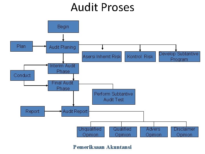 Audit. Proses Begin Plan Audit Planing Asersi Inhernt Risk Conduct Kontrol Risk Develop Subtantive